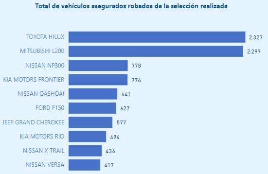 estadisticas de robo de autos en Chile 2022 al 2023