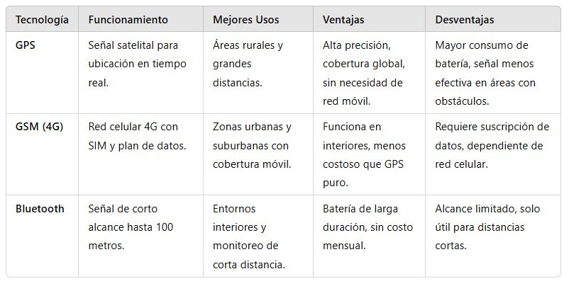 Tabla tipos de Rastreadores para Perros